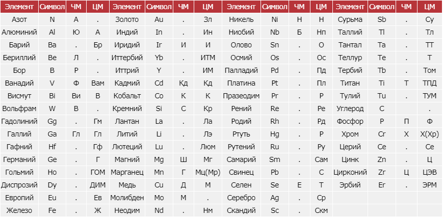 Буквы в сталях. Условные обозначения основных элементов в марках металлов и сплавов. Обозначение элементов в сплавах. Обозначения химических элементов в марках сталей.