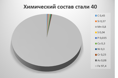 Химический состав стали 40 Химический состав стали 40