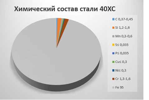 Химический состав стали 40ХС