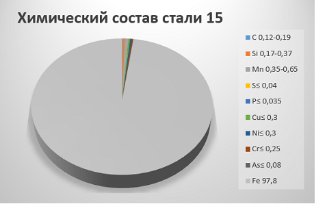 Химический состав стали 15