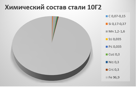 Химический состав стали 10Г2